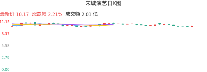 宋城演艺股票最新动态，重磅更新消息发布📈🎉