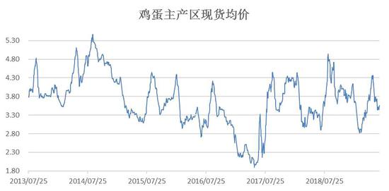 今日全国鸡蛋价格最新行情走势