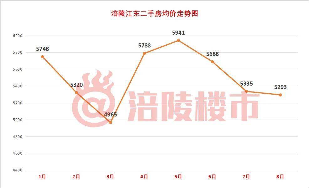 涪陵房价走势最新消息